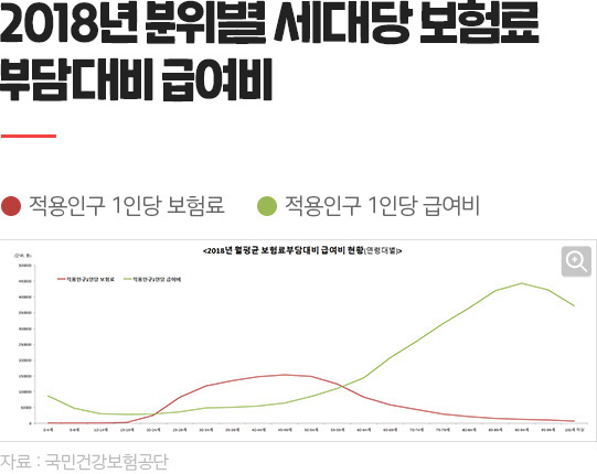 2018년 분위별 세대당 보험료 부담대비 급여비