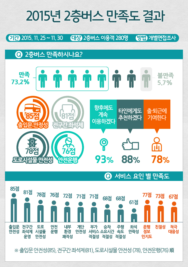 2015년 2층버스 만족도 결과